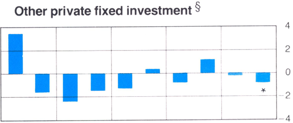 Graph Showing Other private fixed investment
