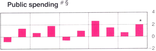 Graph Showing Public spending