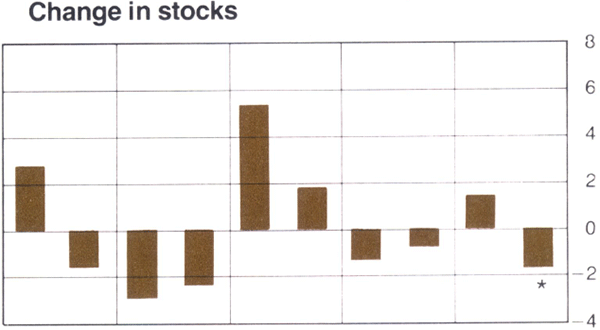 Graph Showing Change in stocks