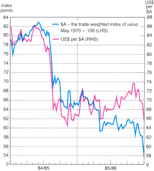 Graph Showing Exchange Rates