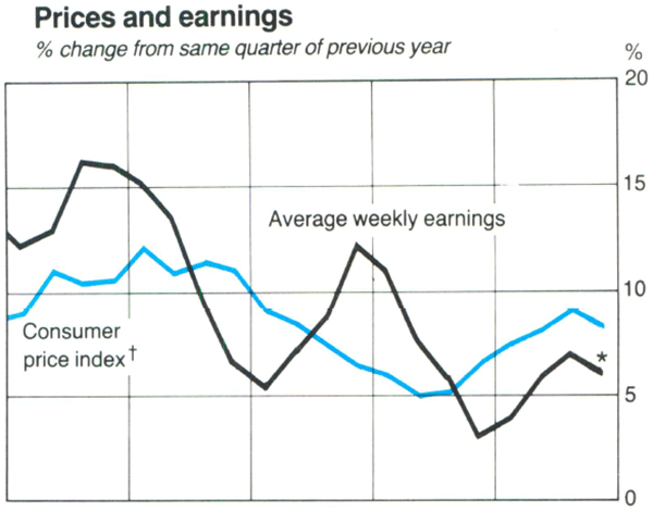 Graph Showing Prices and earnings