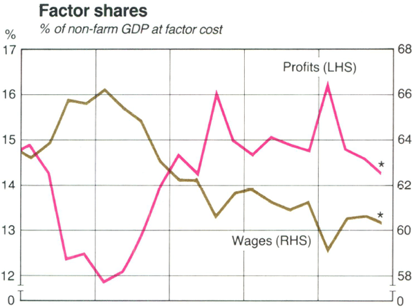 Graph Showing Factor shares