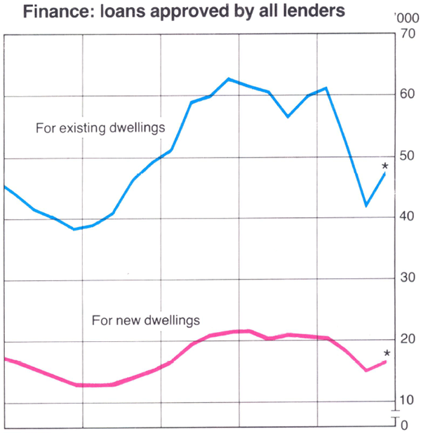 Graph Showing Finance: loans approved by all lenders