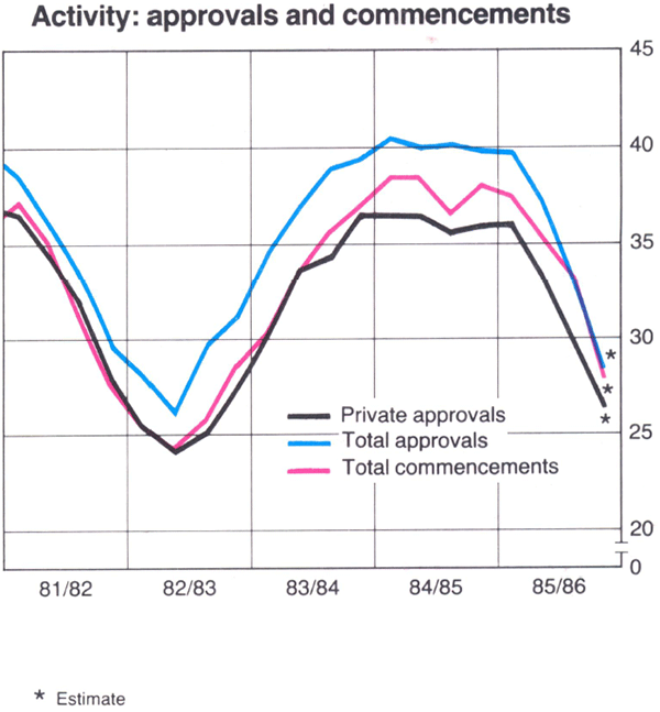 Graph Showing Activity: approvals and commencements