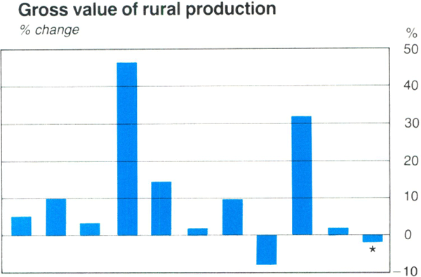 Graph Showing Gross value of rural production