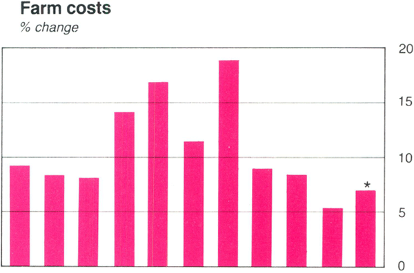 Graph Showing Farm costs