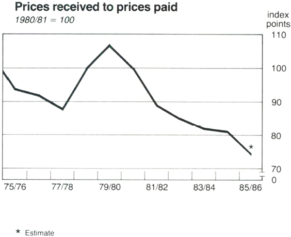 Graph Showing Prices received to prices paid
