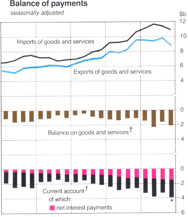 Graph Showing Balance of payments