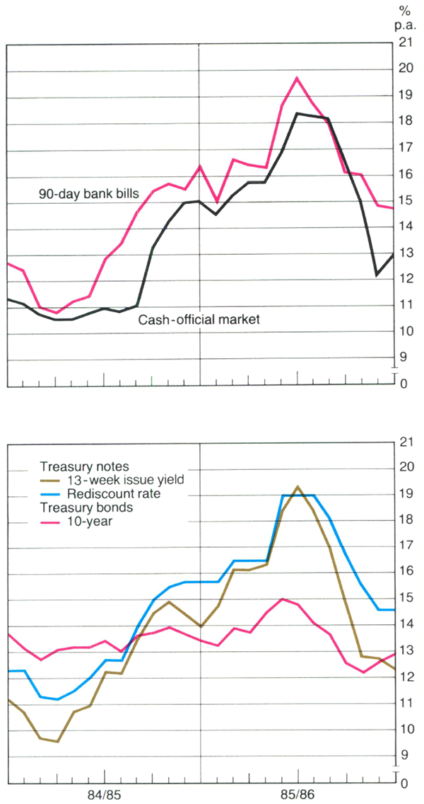 Graph Showing Interest Rates and Security Yields