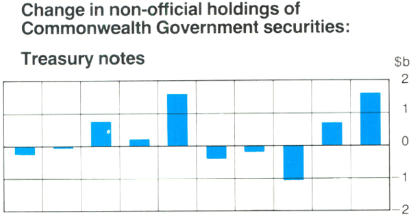 Graph Showing Change in non-official holdings of Commonwealth Government securities: Treasury notes