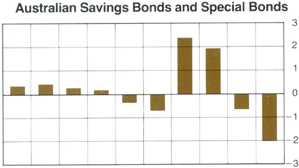 Graph Showing Australian Savings Bonds and Special Bonds