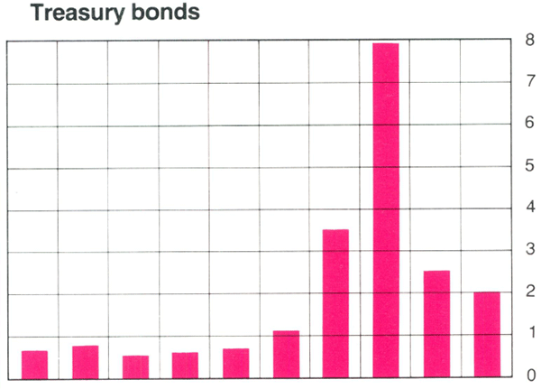 Graph Showing Treasury bonds