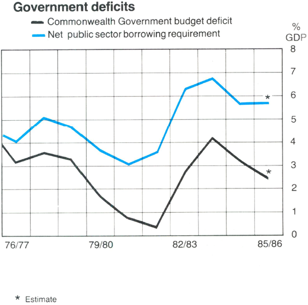 Graph Showing Government deficits