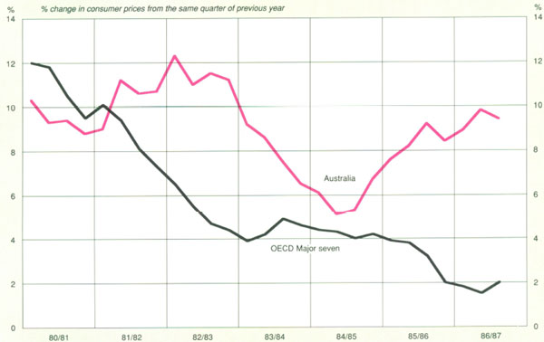 Graph Showing Inflation: Australia and Major Oecd Countries