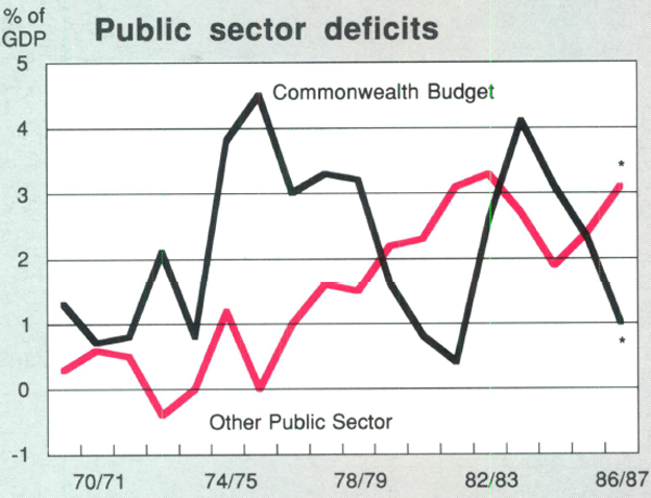 Graph Showing Public sector deficits