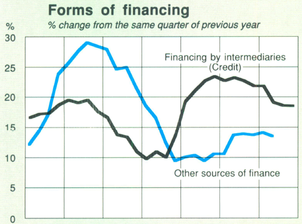 Graph Showing Forms of financing