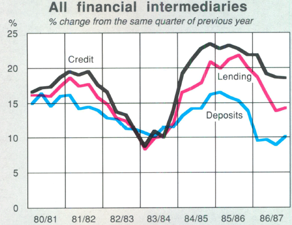 Graph Showing All financial intermediaries