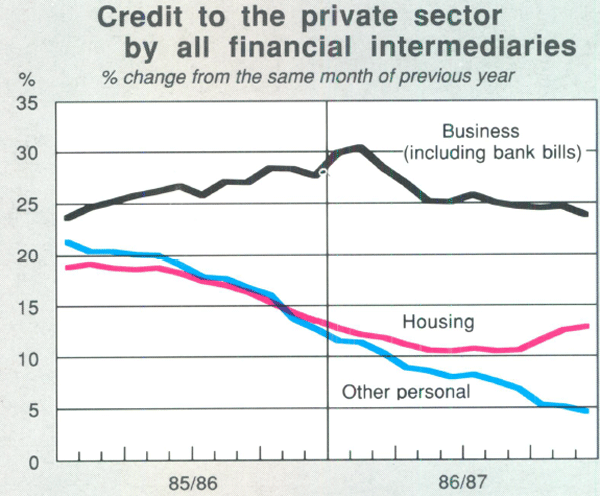 Graph Showing Credit to the private sector by all financial intermediaries