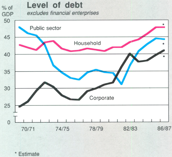 Graph Showing Level of debt