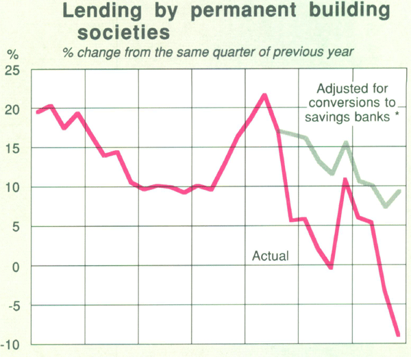 Graph Showing Lending by permanent building societies