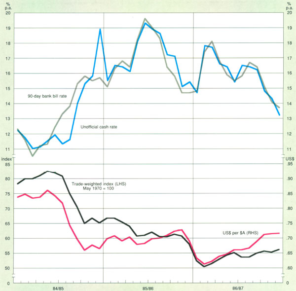 Graph Showing Interest Rates and Exchange Rates