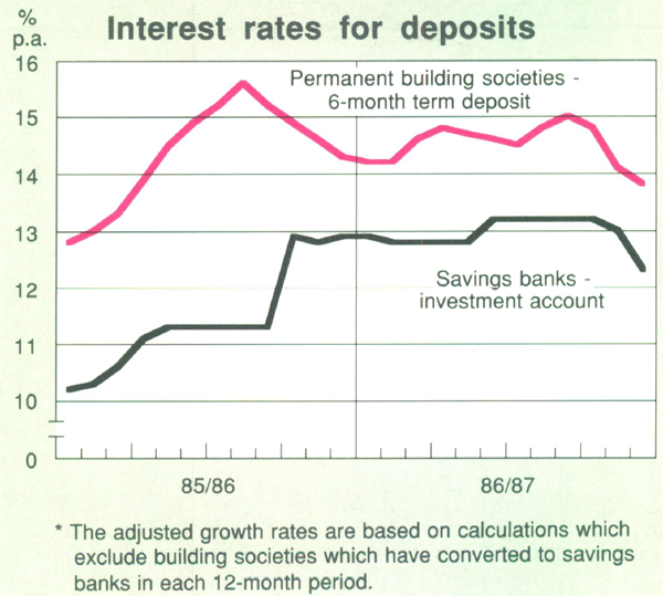 Graph Showing Interest rates for deposits