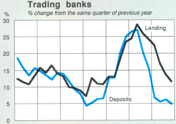 Graph Showing Trading banks