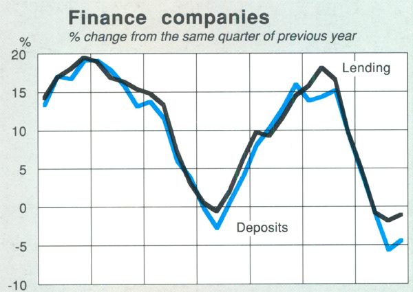 Graph Showing Finance companies