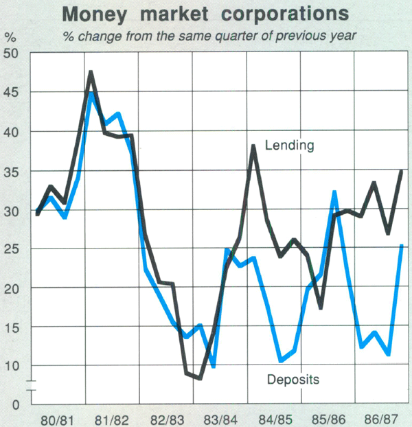 Graph Showing Money market corporations