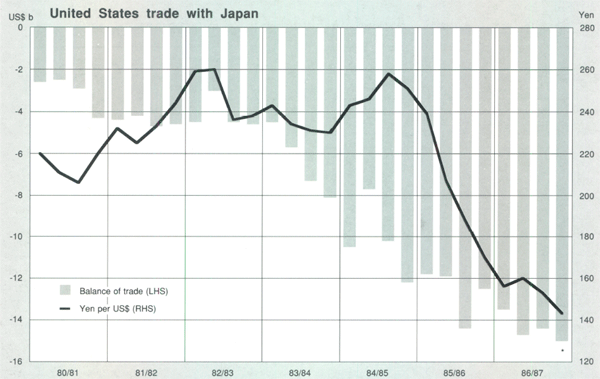 Graph Showing United States trade with Japan