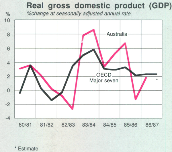 Graph Showing Real gross domestic product (GDP)