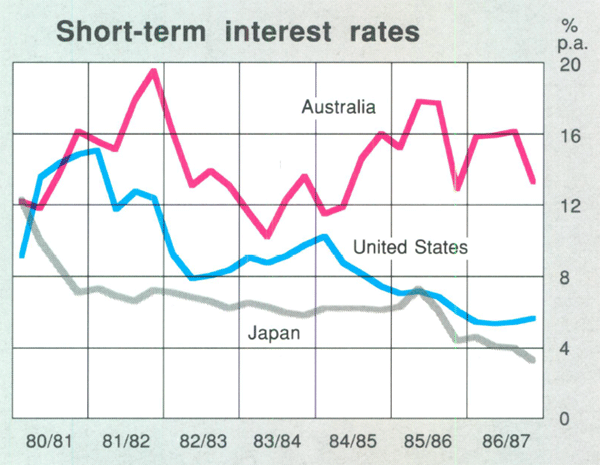 Graph Showing Short-term interest rates