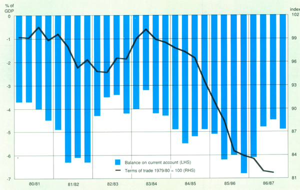 Graph Showing Terms of Trade and Current Account