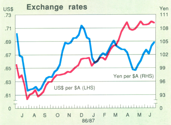 Graph Showing Exchange rates