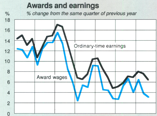 Graph Showing Awards and earnings