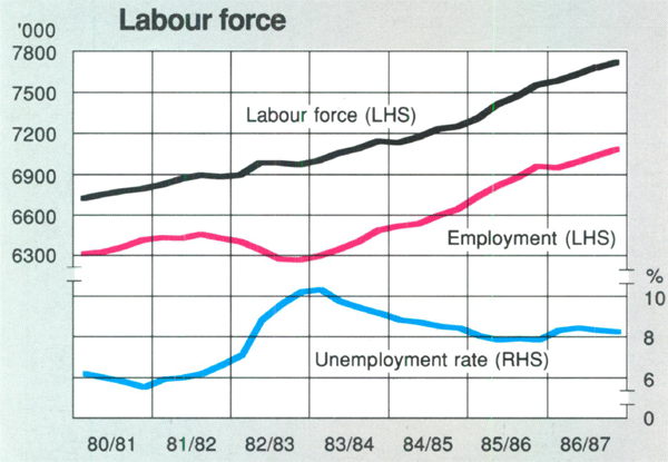 Graph Showing Labour force