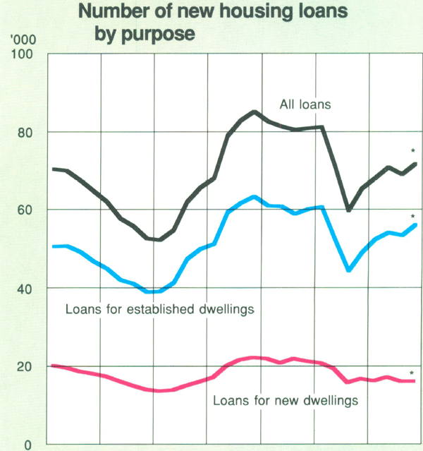 Graph Showing Number of new housing loans by purpose