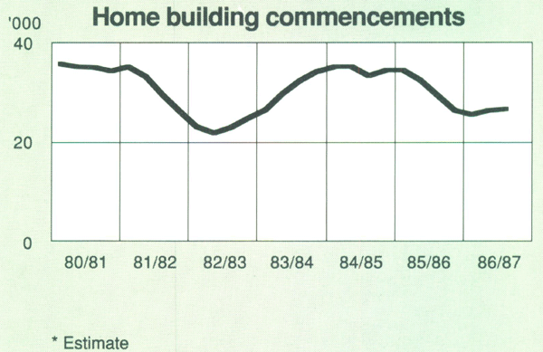 Graph Showing Home building commencements
