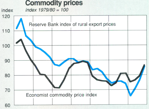 Graph Showing Commodity prices