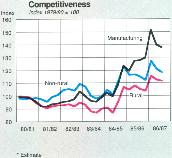 Graph Showing Competitiveness