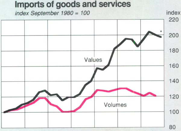 Graph Showing Imports of goods and services