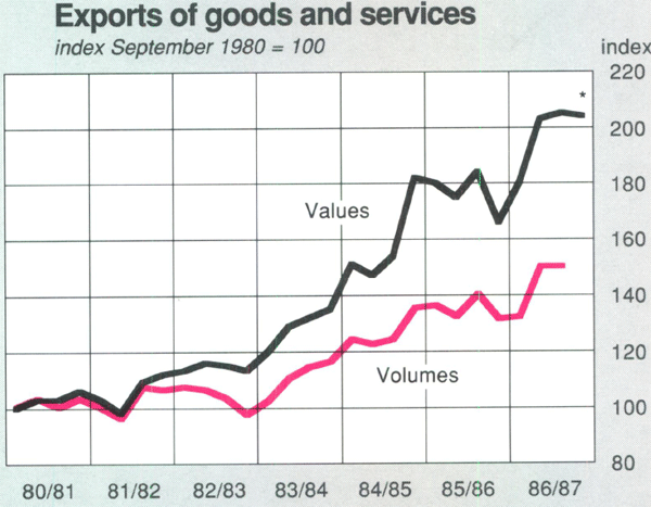 Graph Showing Exports of goods and services