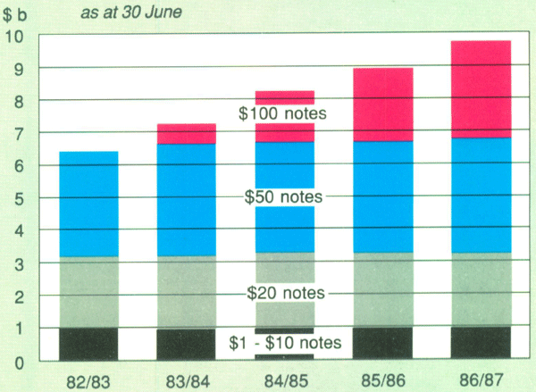 Graph Showing Value of Notes on Issue