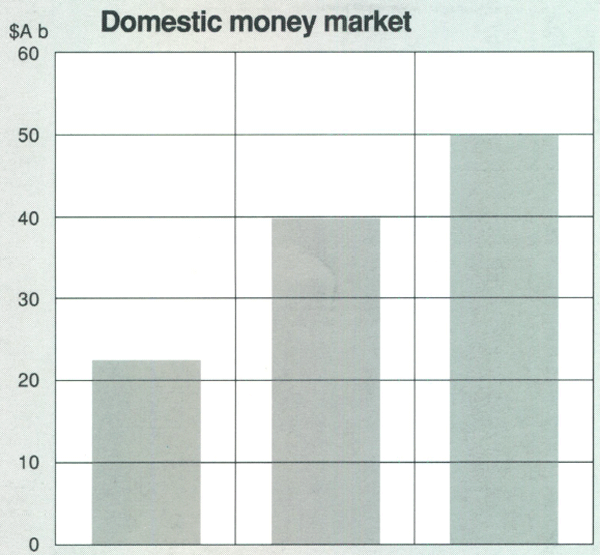 Graph Showing Domestic money market