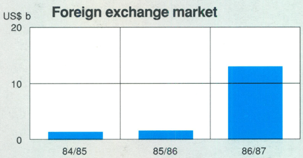 Graph Showing Foreign exchange market