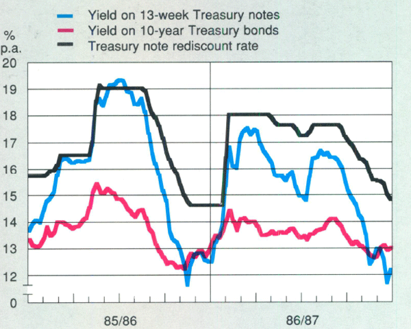 Graph Showing Security Yields and Interest Rates