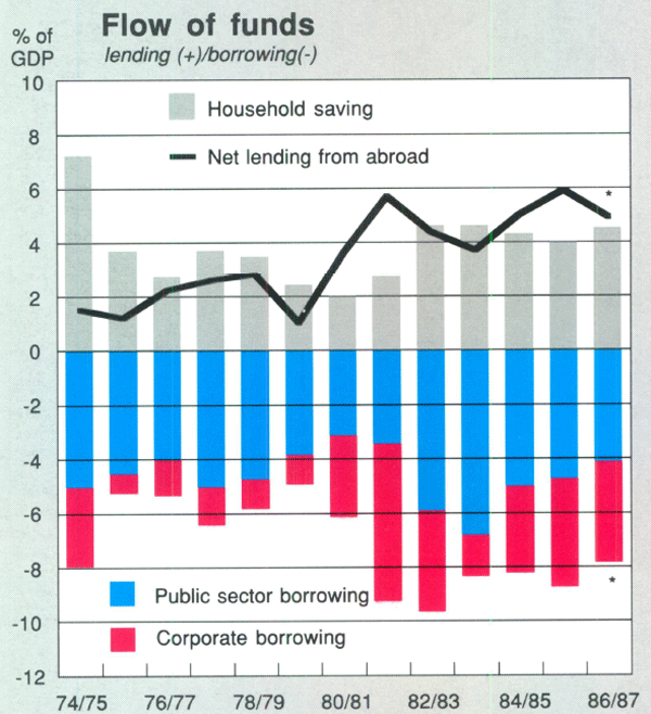 Graph Showing Flow of funds