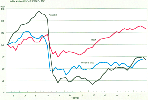 Graph Showing Share Prices