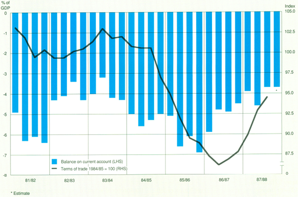 Graph Showing Terms of Trade and Current Account