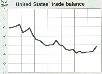 Graph Showing United States' trade balance